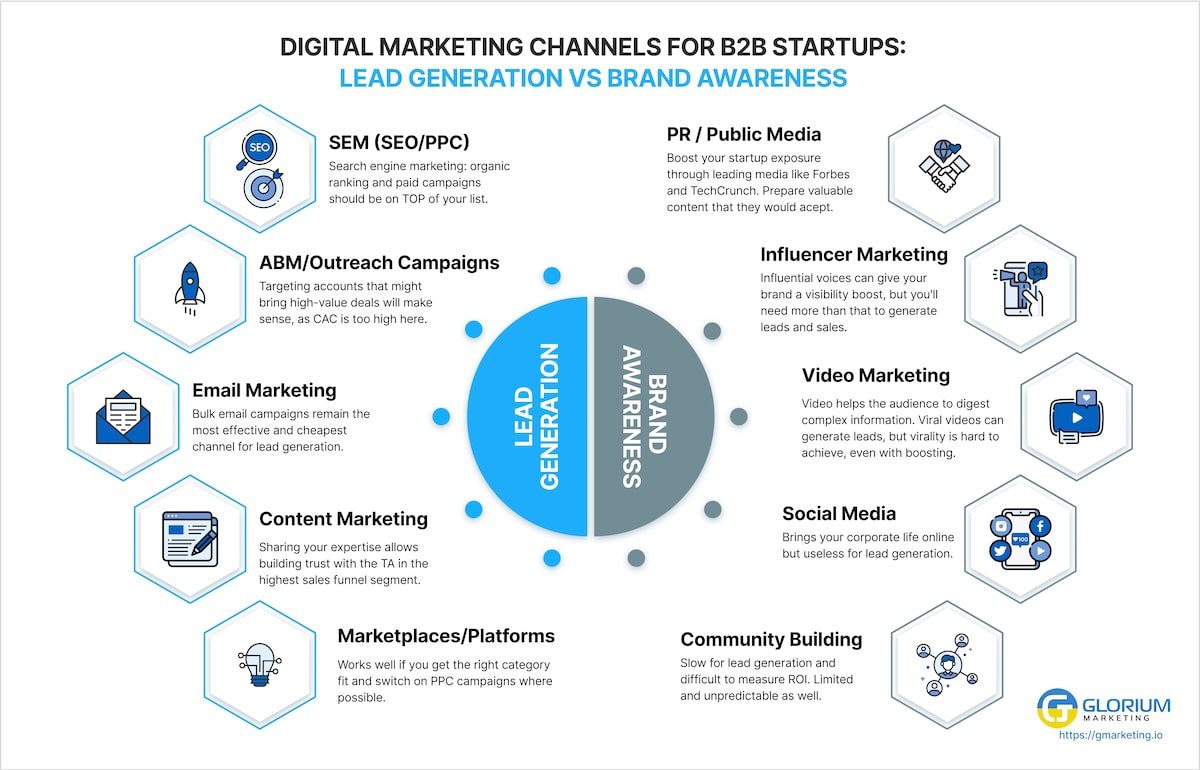 Digital Marketing Channels for B2B Startups | Infographic