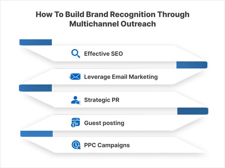 Omnichannel Marketing for Content Distribution