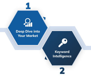 Step 1-2 | B2B SaaS SEO Agency Process