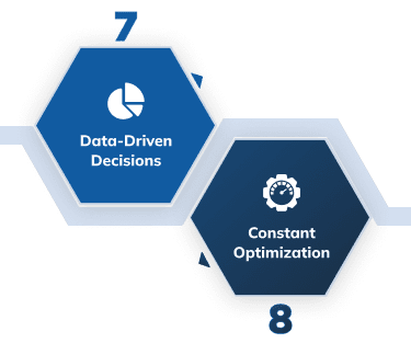Step 7-8 | B2B SaaS SEO Agency Process