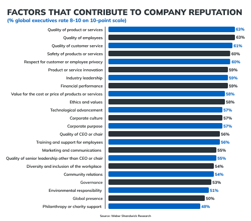 Factors that contribute to company reputation