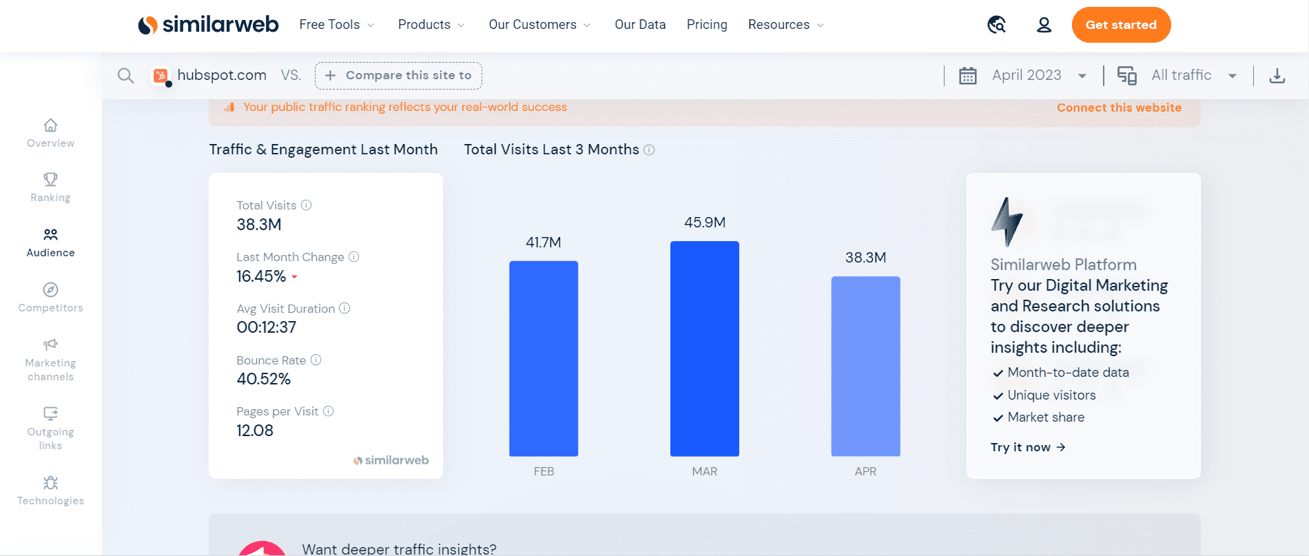 AI in marketing: Similarweb